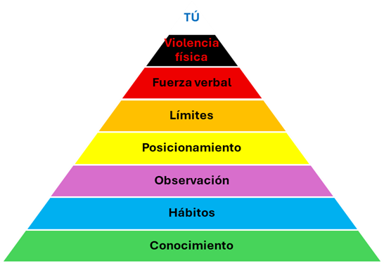 Pirámide de protección personal